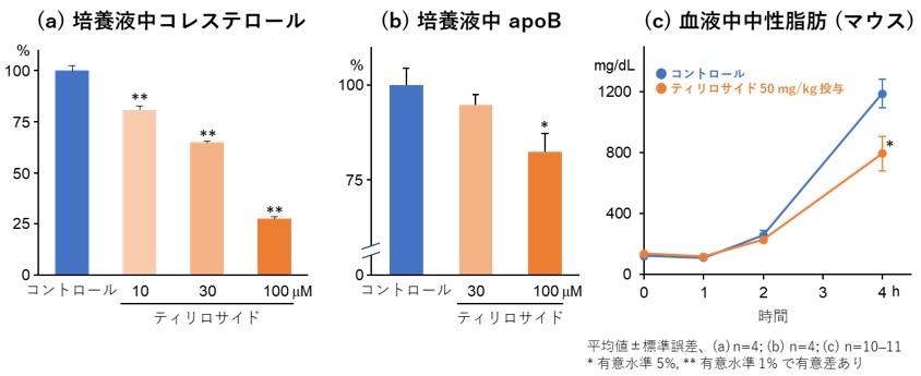 図2.ティリロサイドのVLDL分泌抑制作用
