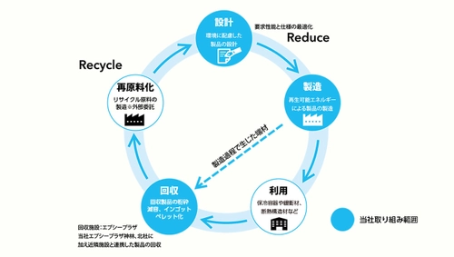 不純物の少ない再生PSペレット化を実現　 また再活用の為のリサイクルシステムを構築いたしました。