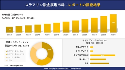 ステアリン酸金属塩市場レポート概要