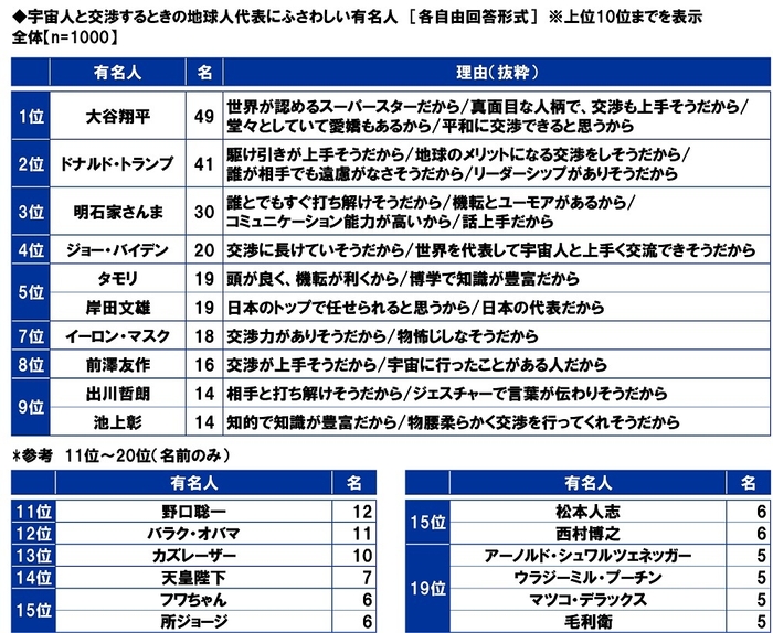 宇宙人と交渉するときの地球人代表にふさわしい有名人