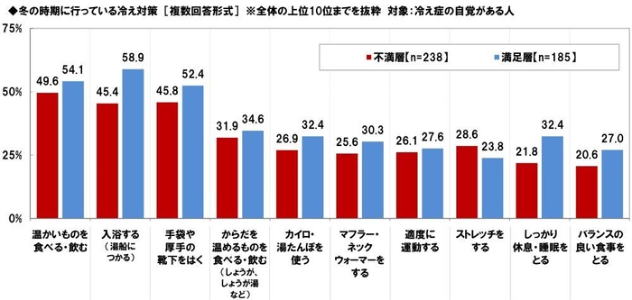冬の時期に行っている冷え対策(冷え対策の効果満足度別)