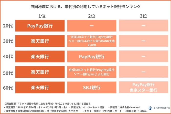 四国地域における年代別の利用しているネット銀行ランキング