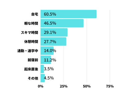 SNSのおもな利用シーンはどれですか? ※複数回答