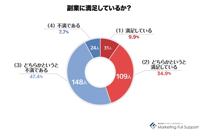 副業の満足度