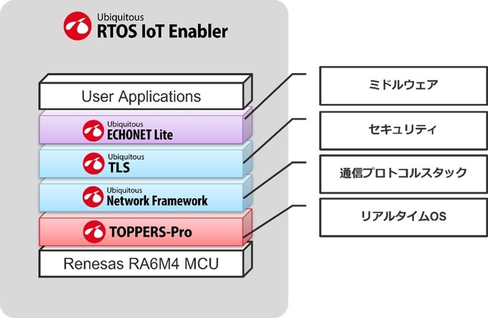 Ubiquitous RTOS IoT Enabler for EMSの構成