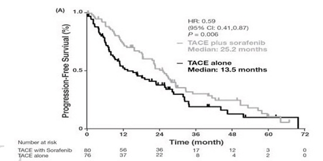 無増悪生存期間の違い TACE単独を上回っている