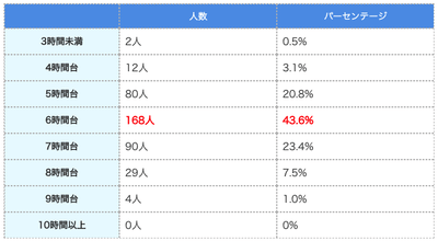 (表)成人女性の平均睡眠時間