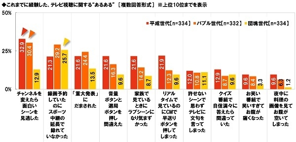 これまでに経験した、テレビ視聴に関する“あるある”