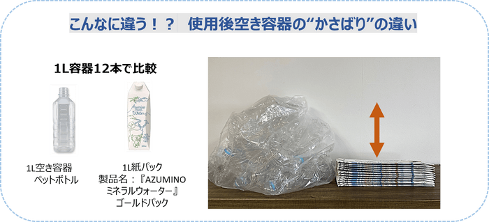 こんなに違う！？使用後空き容器の“かさばり”の違い