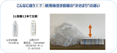こんなに違う!?使用後空き容器の“かさばり”の違い