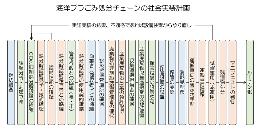 海洋プラごみ処分チェーンの実装計画