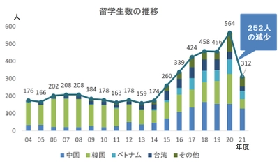 2021年度「調理師養成施設入学者・留学生実態調査」データ発表