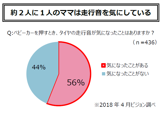 約２人に１人のママは走行音を気にしている