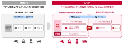 セキュアなフィジカルAI活用を支える環境を「docomo business SIGN(R)」で実現
