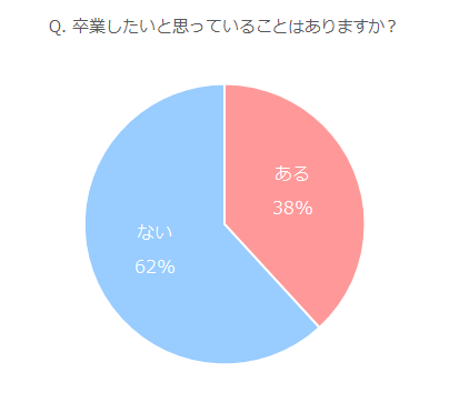 Q. 卒業したいと思っていることはありますか？