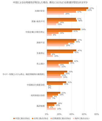 中国による台湾侵攻が発生した場合、貴社にはどのような影響が想定されますか