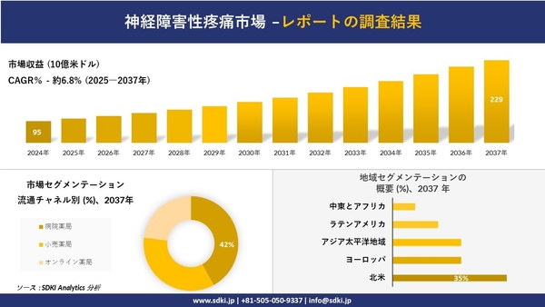 神経障害性疼痛市場レポート概要
