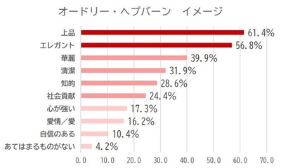 グラフ7.オードリー・ヘプバーンイメージ