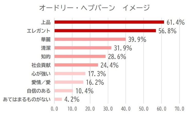 グラフ7.オードリー・ヘプバーンイメージ