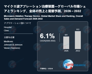 マイクロ波アブレーション治療装置業界の市場動向：2032年には972百万米ドル規模に成長