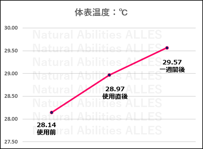 第3者機関による体表温度測定データ