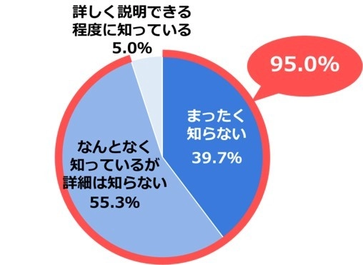 『お風呂上がりの肌乾燥とお風呂保湿』に関する意識調査 『お風呂での保湿ケア』の効果を知らない女性が9割！