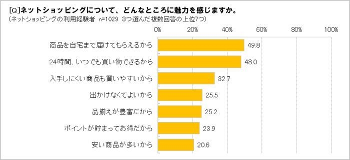ネットショッピングの魅力は?