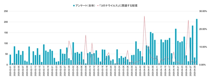 施設から保護者へ「アンケート」を送る機能