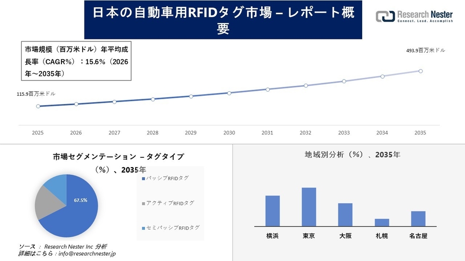 自動車用RFIDタグ市場