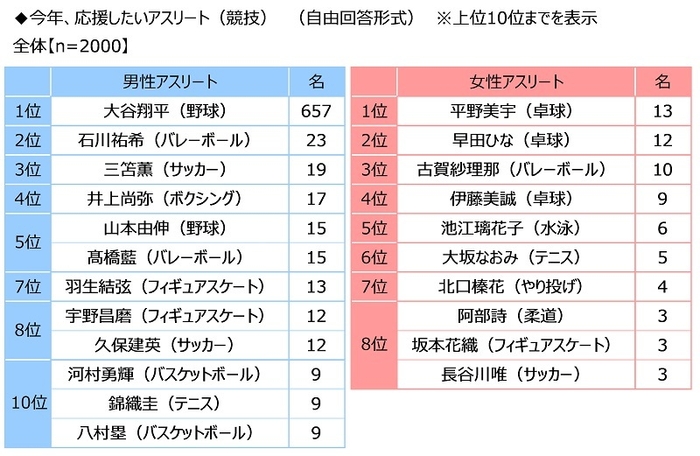 今年、応援したいアスリート（競技）