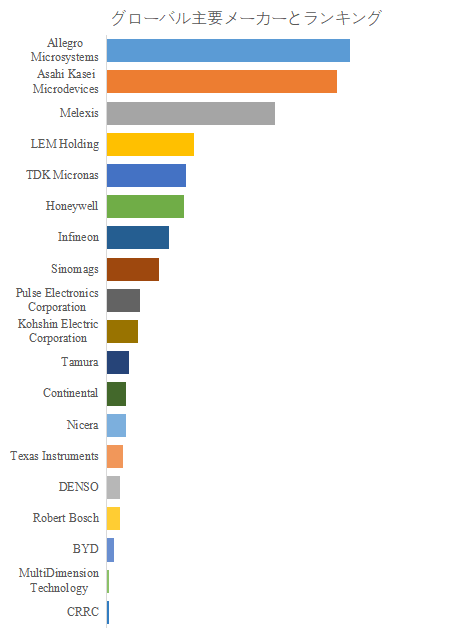 図. 世界の電流センサー市場におけるトップ19企業のランキングと市場シェア(2024年の調査データに基づく;最新のデータは、当社の最新調査データに基づいている)