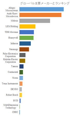 図. 世界の電流センサー市場におけるトップ19企業のランキングと市場シェア(2024年の調査データに基づく;最新のデータは、当社の最新調査データに基づいている)