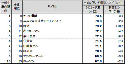 図表2●【一般企業編(ネット専業企業除く)】 Webブランド指数ランキングトップ10