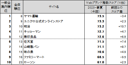 図表2●【一般企業編(ネット専業企業除く)】 Webブランド指数ランキングトップ10