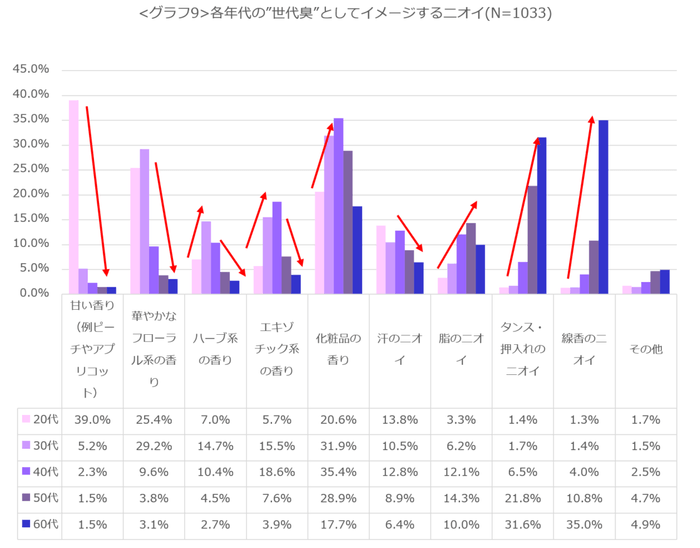 ＜グラフ9＞各年代の“世代臭”としてイメージするニオイ