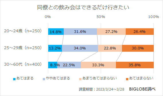 同僚との飲み会はできるだけ行きたい