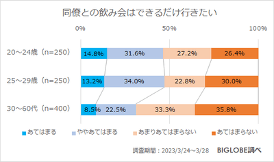 同僚との飲み会はできるだけ行きたい
