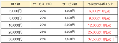 電話占いモネ／購入サービスポイント一覧