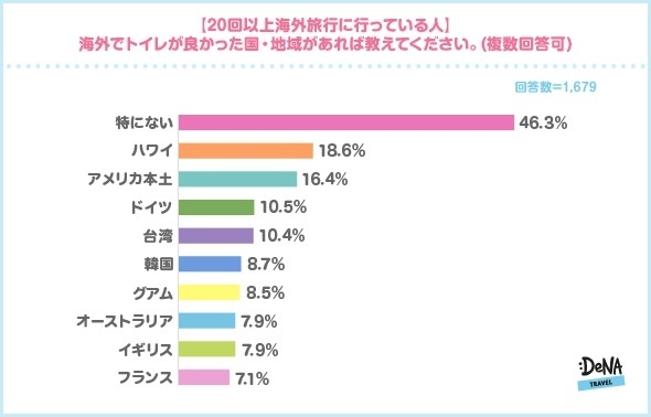【図3】【20回以上海外旅行に行っている人】海外でトイレが良かった国・地域があれば教えてください。(複数回答可)