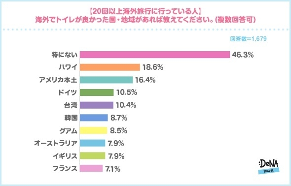 【図3】【20回以上海外旅行に行っている人】海外でトイレが良かった国・地域があれば教えてください。（複数回答可）