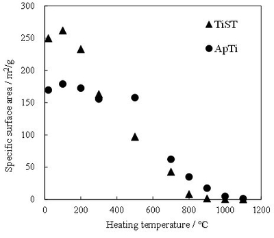Fig. 4 アパタイト被覆酸化チタン(ApTi)および酸化チタン(TiST)の加熱温度と比表面積