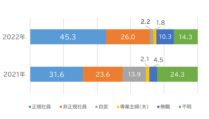 相談者の属性割合と昨年比較(単位:%)