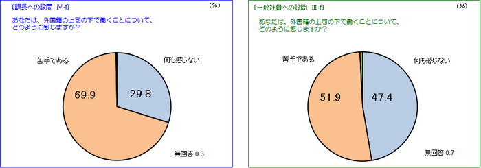 外国籍の上司と働く