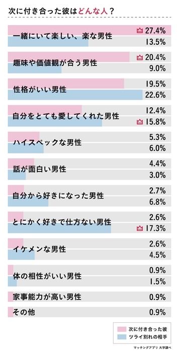 好きだけど別れる を経験した133人の女性に 別れて良かった をアンケート調査 Newscast