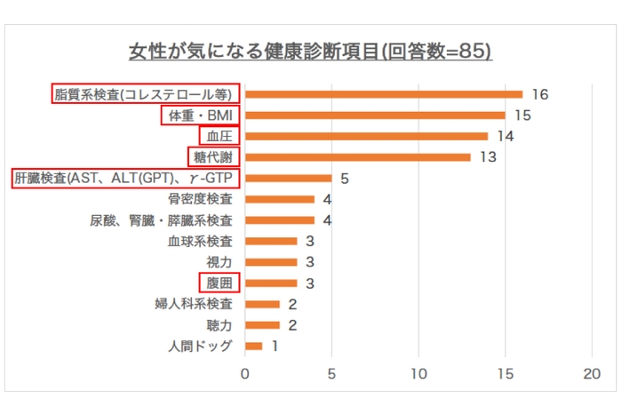 女性が気になる健康診断項目(回答数＝85)