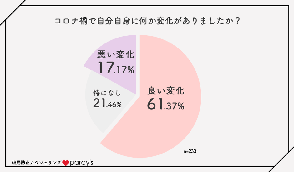 コロナ禍で自分自身に変化はありましたか？