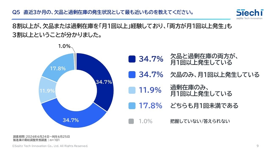 8割以上が欠品または過剰在庫を「月1回以上」経験