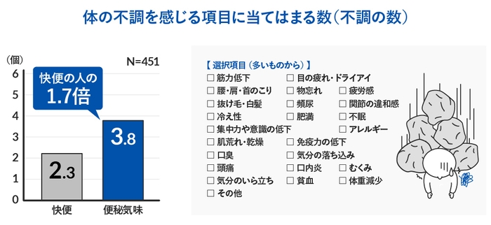 体の不調を感じる項目に当てはまる数(不調の数)