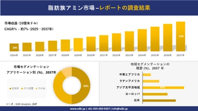 脂肪族アミン市場の発展、傾向、需要、成長分析および予測2025－2037年