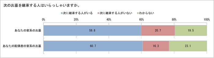 次のお墓を継承する人はいらっしゃいますか